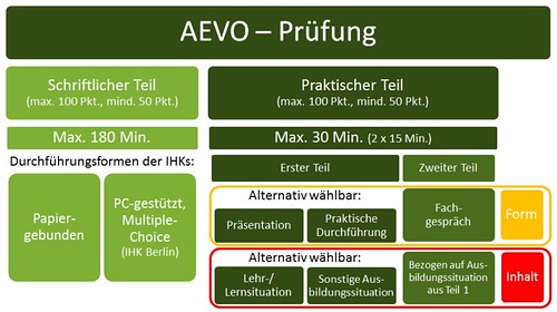 Übersicht Struktur AEVO-Prüfung