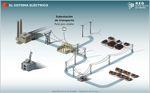 西班牙唯一的輸電代理公司Red Eletrica，Red Eléctrica 採用最新技術並與發電站保持即時溝通，對電力需求進行即時跟蹤，準確控制發電量與用電量。圖片來源：http://www.ree.es/sala_prensa/web/inc/fichero.aspx?ruta=infografias/swf&fichero=vlifrq5y2nvk.swf