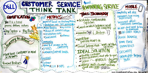 Customer Service Think Tank hosted by Dell