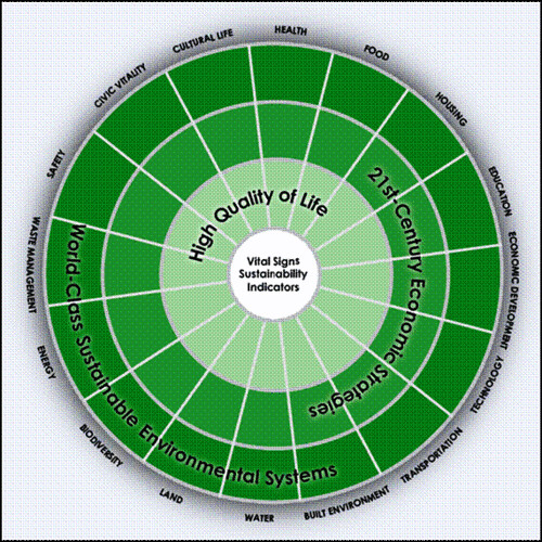 Rockford's Sustainability Wheel (courtesy of Rockford Metropolitan Agency for Planning)