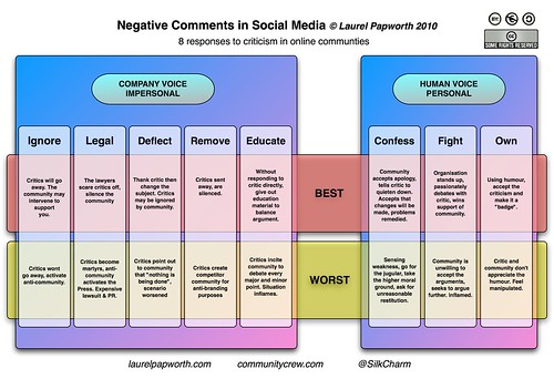 NegativeComments in Social Media