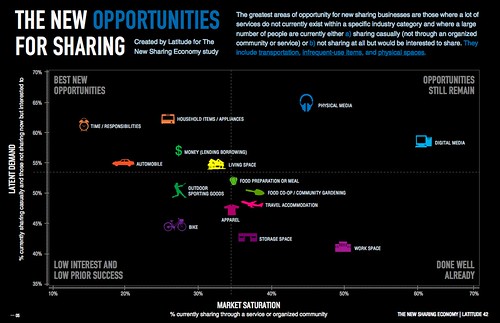 New Sharing Economy Opportunities