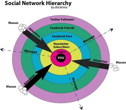 Social Network Hierarchy by dotJenna