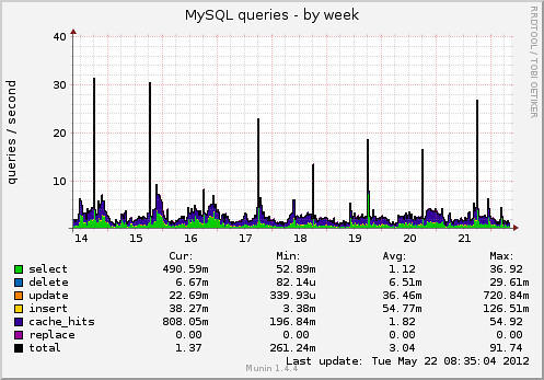 mysql_queries-week_20120522