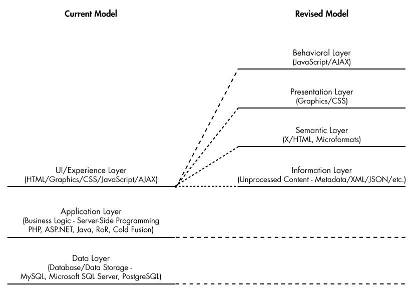 New Information Model - Current Realisation