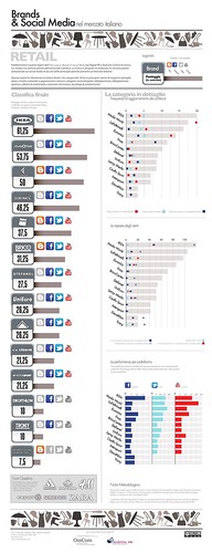 Brands & Social Media - Retail - infografica