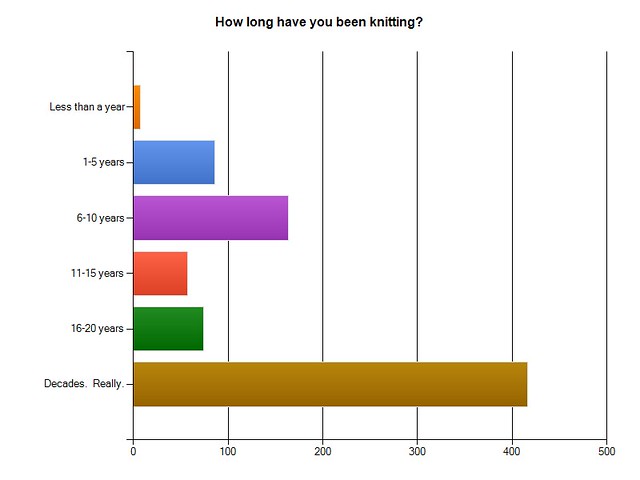 How long knitting redo