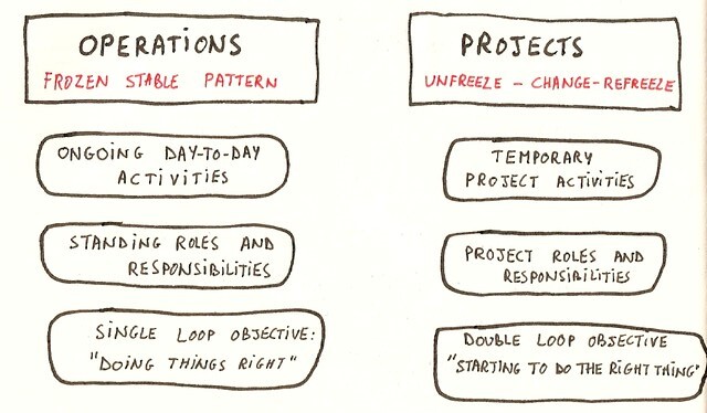 Operations versus Projects