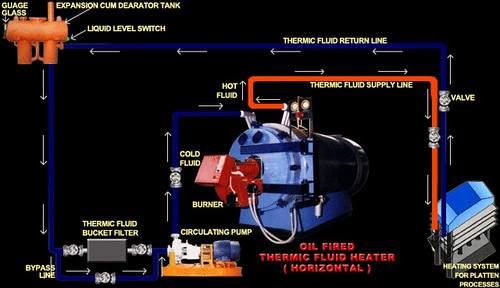 Oil Fired - Thermic Fluid Heater by boilersmfgindia