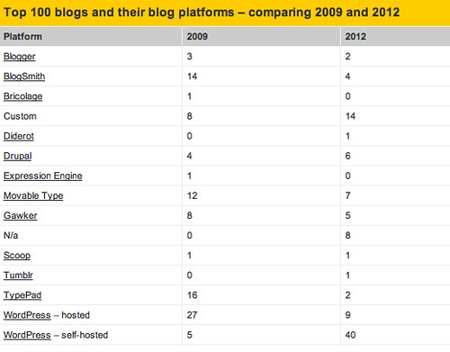 Top 100 blogs and their blog platforms - comparing 2009 and 2012