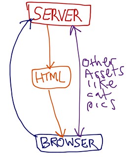 Basic diagram of client server relationship for browsing the web