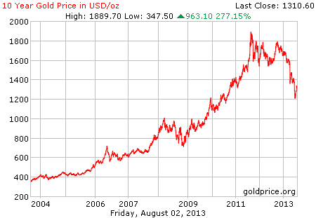 Gambar grafik chart pergerakan harga emas dunia 10 tahun terakhir per 02 Agustus 2013