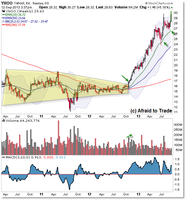Yahoo YHOO stock breakout weekly chart trend trading tactics retracement