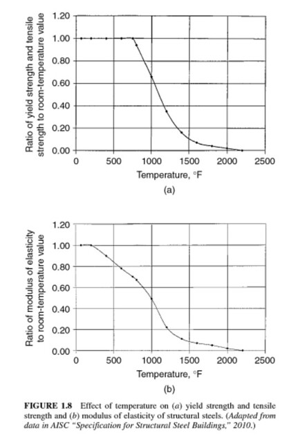 Steel strength and stiffness at elevated temperatures