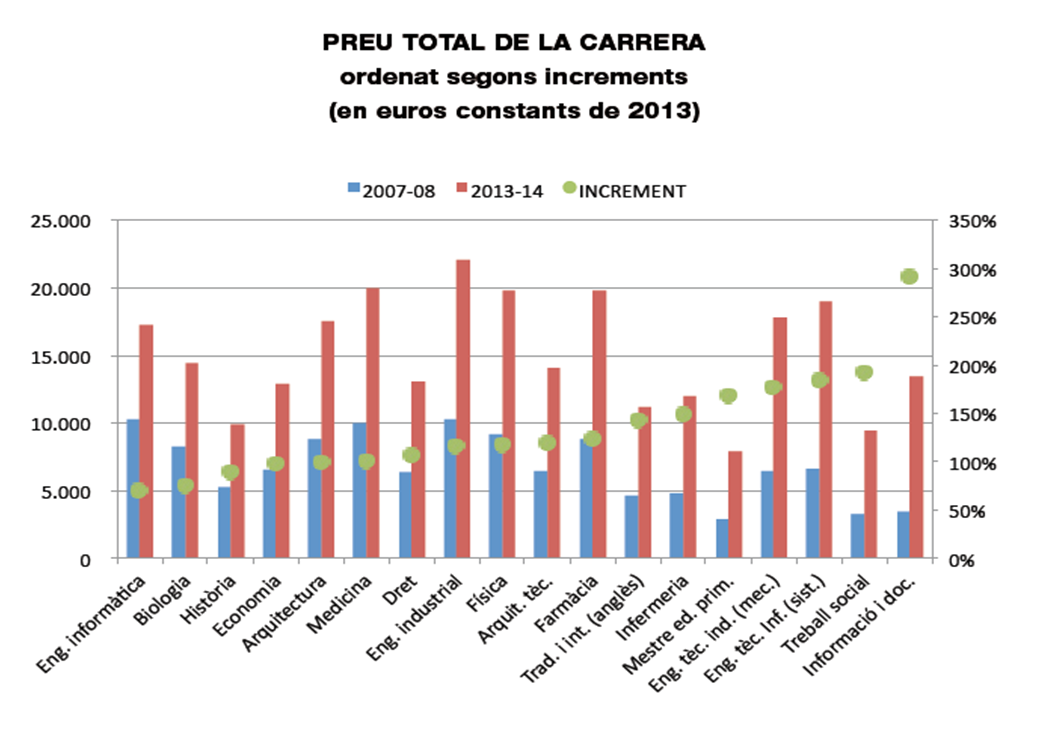 increment preu total de carrera universitària 2007-8 amb 2013-14 a Catalunya