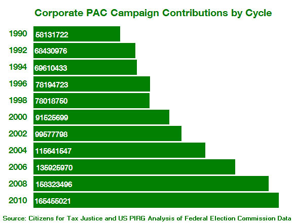 Corporate PAC Campaign Contributions