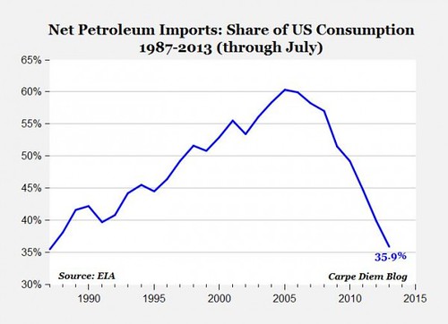 U.S. net oil imports