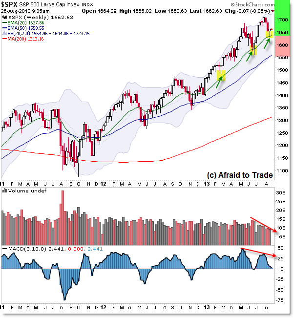 SP500 S&P 500 Weekly Chart Technical Analyais Charting Trend Structure Bull Market Divergence
