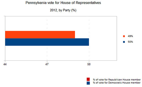 Pennsylvania party proportion for House
