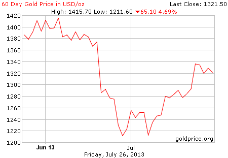 Gambar grafik image pergerakan harga emas 60 hari terakhir per 26 Juli 2013
