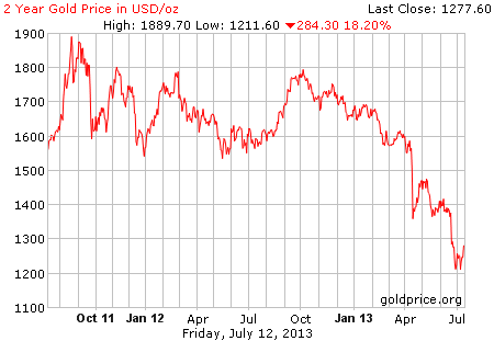 Gambar image grafik pergerakan harga emas 2 tahun terakhir per 12 Juli 2013