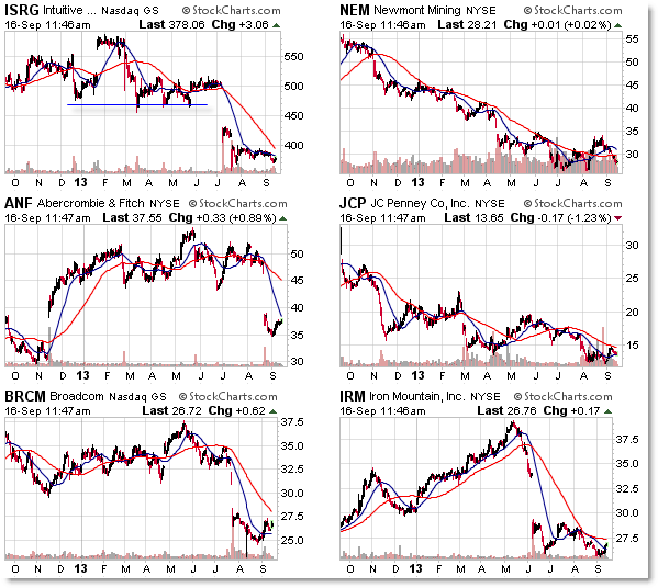 Six Stocks Most Underextended from falling 200 day simple moving average downtrend