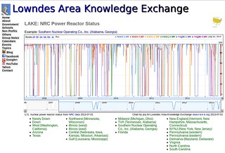 LAKE: NRC Power Reactor Status