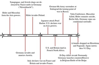 World History timeline-ww2