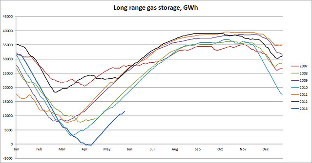 UK long range gas storage level 29 May 2013