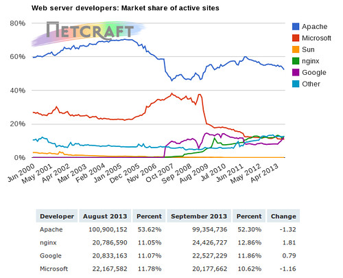 Webszerverek piaci részesedése (active sites) @ 201309