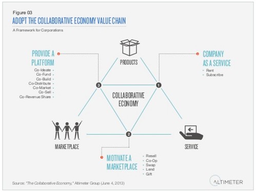 The Collaborative Economy
