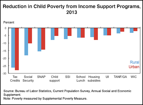 Reduction in Child Poverty from Income Support Programs, 2013 chart
