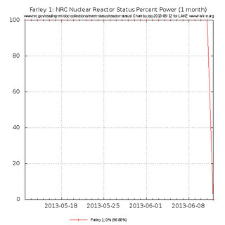 1 month Farley 1 nuclear reactor status percent power