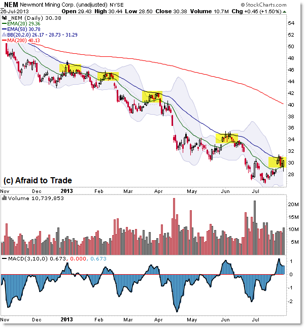 Newmont Mining NMA Retracemnt Flag Bear Downtrend Trend