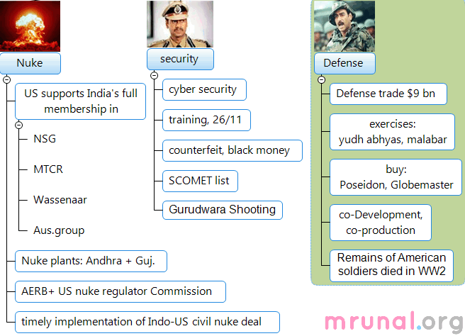 Mindmap-India-US strategic dialogue Nuke Security Defense
