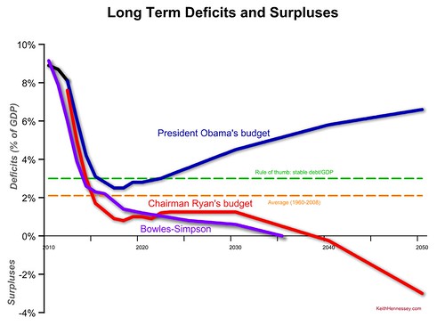 long-term-deficit-comparison-obama-ryan-bs