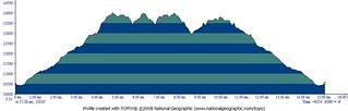 Redcloud, Sunshine, and Pt 13,832 Elevation Profile