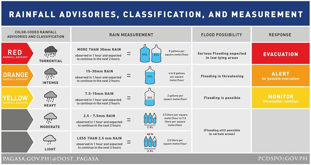Rainfall Advisories