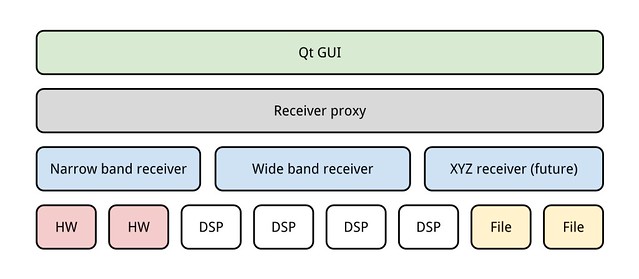 Gqrx hierarchy diagram