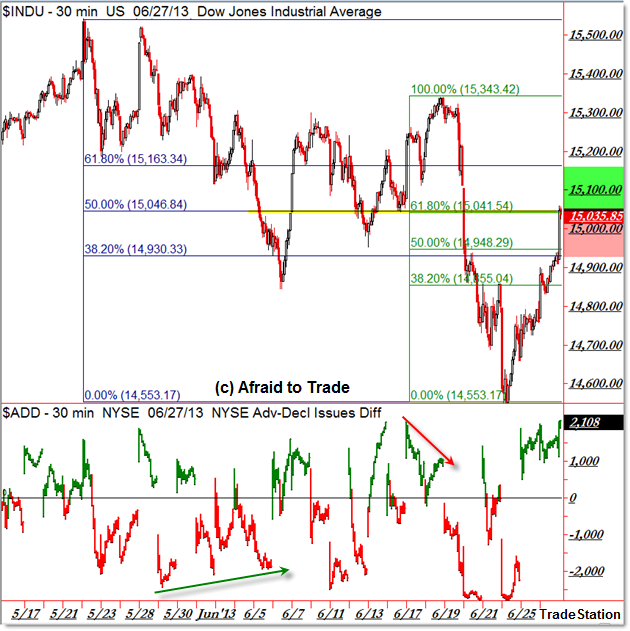 Dow Jones Industrials INDU DJIA Fibonacci Retracement Confluence and Market Internal Breadth