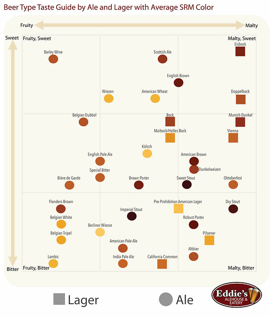 eddie-s-alehouse-beer-infographic-beer-type-taste