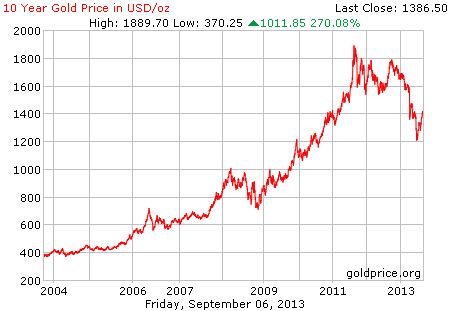 Gambar grafik chart pergerakan harga emas dunia 10 tahun terakhir per 06 September 2013