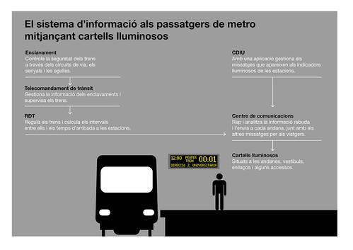 Infografia amb una descripció dels sistemes d’informació als usuaris del metro mitjançant els cartells lluminosos