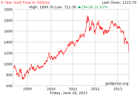 Gambar grafik chart pergerakan harga emas dunia 5 tahun terakhir per 28 Juni 2013