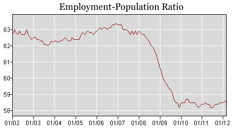 Employment-Population Ratio