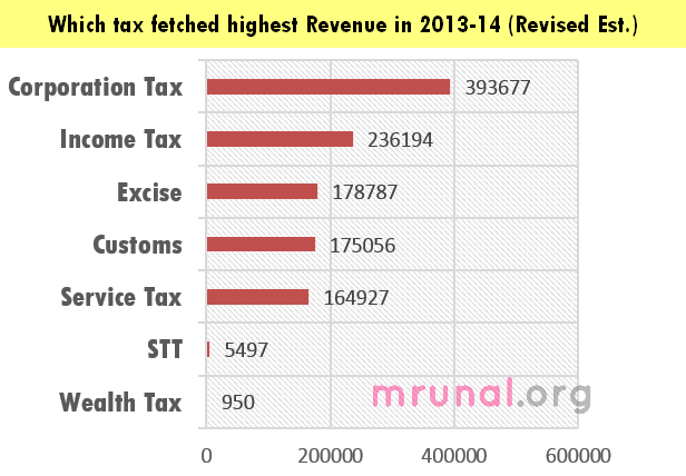 Tax collection ranking revised 2013-14