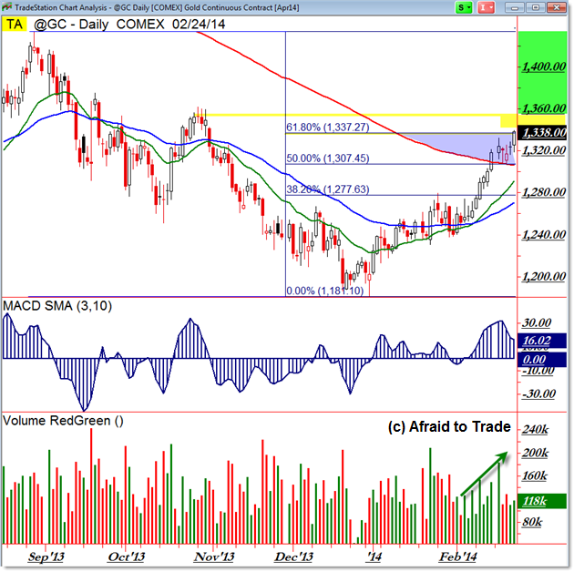 GC Gold Daily Chart Fibonacci Trade Planning 200 day SMA
