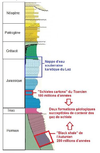 La colonne stratigraphique de la région de Montpellier