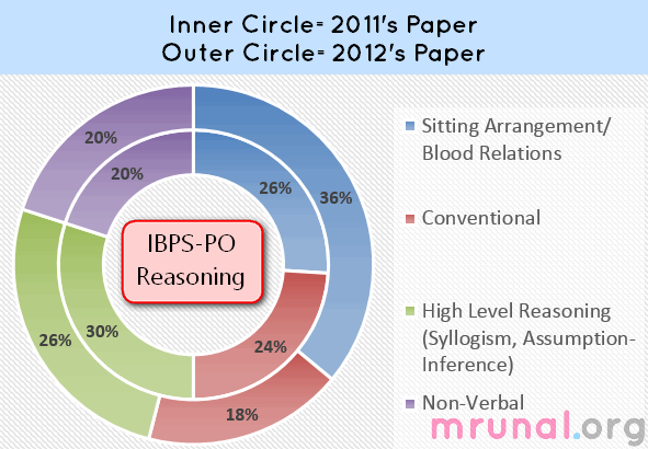 chart IBPS Reasoning