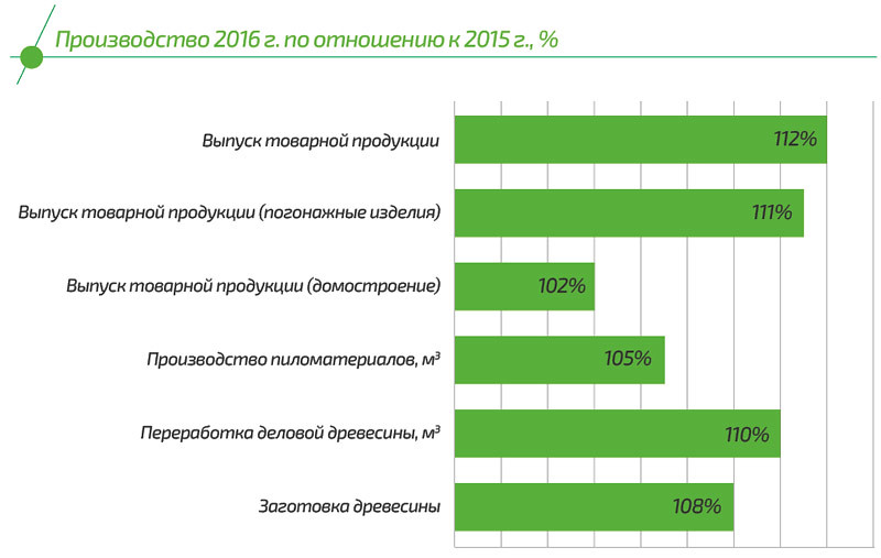 Производство 2016 г. по отношению к 2015 г.